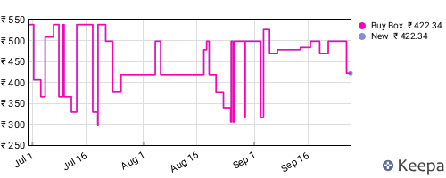 Amazon price history for the last three months