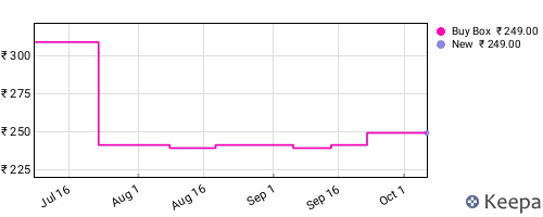Amazon price history for the last three months
