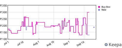Amazon price history for the last three months