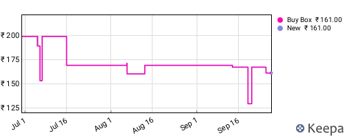 Amazon price history for the last three months