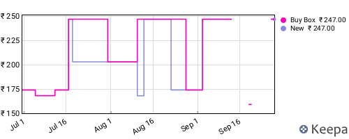 Amazon price history for the last three months