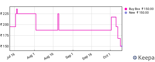 Amazon price history for the last three months