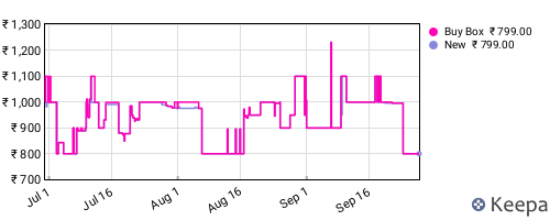 Amazon price history for the last three months