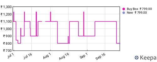 Amazon price history for the last three months