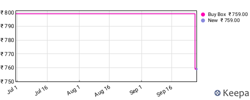 Amazon price history for the last three months