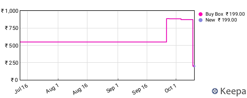 Amazon price history for the last three months