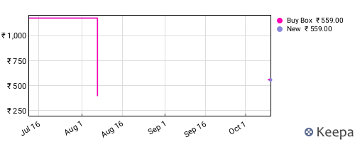 Amazon price history for the last three months