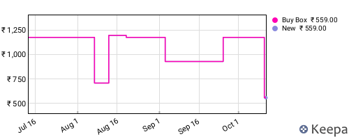 Amazon price history for the last three months
