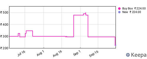 Amazon price history for the last three months