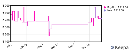 Amazon price history for the last three months