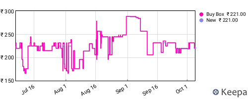 Amazon price history for the last three months