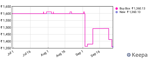 Amazon price history for the last three months