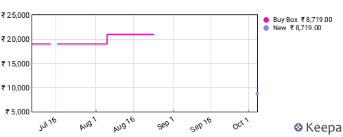 Amazon price history for the last three months
