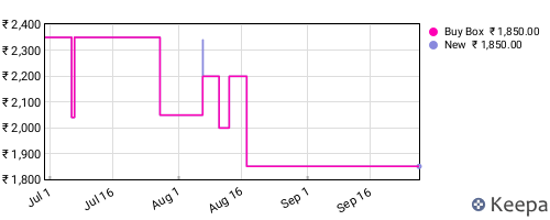 Amazon price history for the last three months