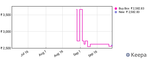 Amazon price history for the last three months