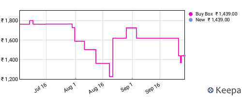 Amazon price history for the last three months