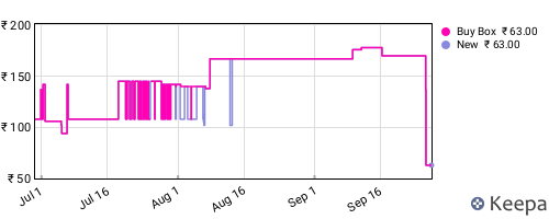 Amazon price history for the last three months