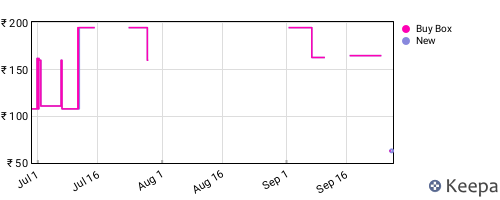 Amazon price history for the last three months