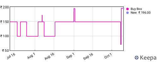 Amazon price history for the last three months