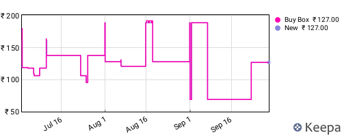 Amazon price history for the last three months