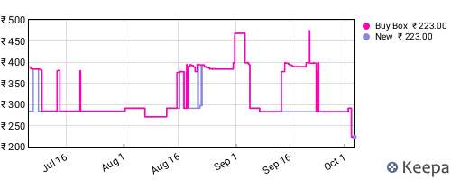 Amazon price history for the last three months