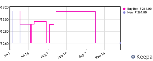 Amazon price history for the last three months