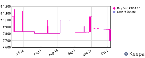 Amazon price history for the last three months