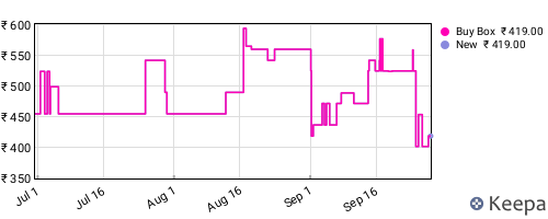 Amazon price history for the last three months