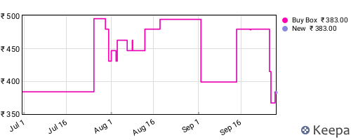Amazon price history for the last three months