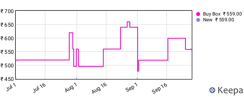 Amazon price history for the last three months
