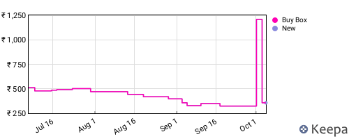 Amazon price history for the last three months