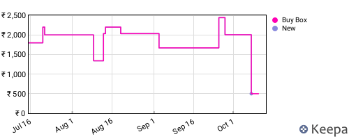 Amazon price history for the last three months