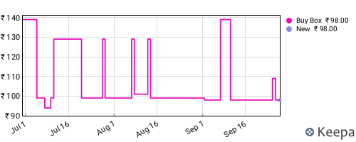 Amazon price history for the last three months