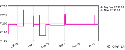 Amazon price history for the last three months
