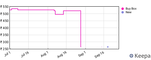 Amazon price history for the last three months