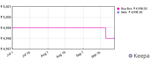 Amazon price history for the last three months