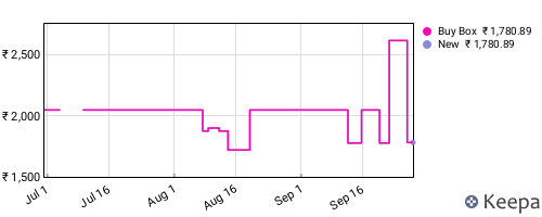 Amazon price history for the last three months