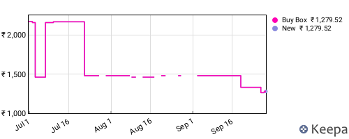Amazon price history for the last three months