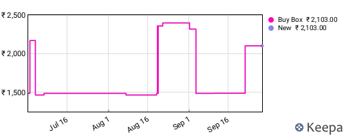 Amazon price history for the last three months
