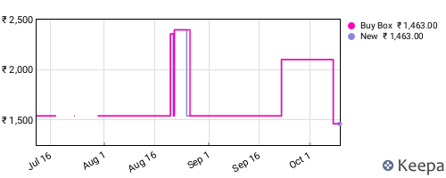 Amazon price history for the last three months
