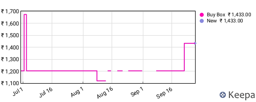 Amazon price history for the last three months