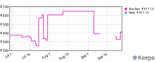 Amazon price history for the last three months