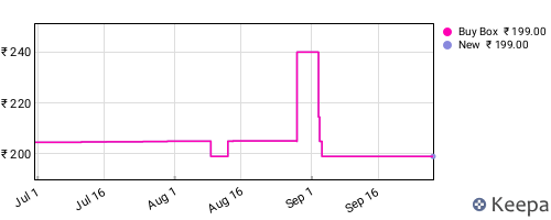 Amazon price history for the last three months