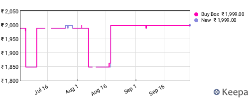 Amazon price history for the last three months