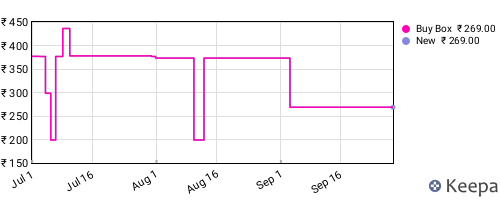 Amazon price history for the last three months