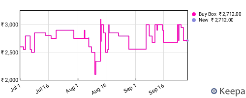 Amazon price history for the last three months