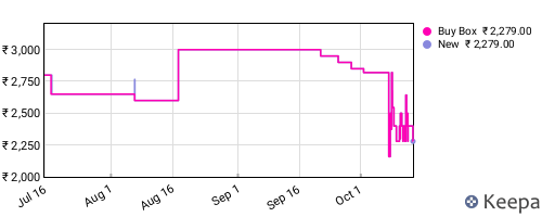 Amazon price history for the last three months