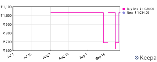 Amazon price history for the last three months