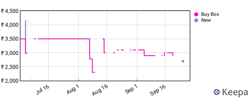 Amazon price history for the last three months