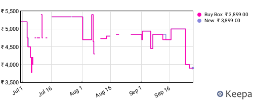 Amazon price history for the last three months